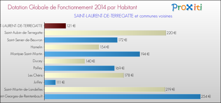 Montant des dotations globales de fonctionnement DGF par Habitant pour SAINT-LAURENT-DE-TERREGATTE et les communes proches en 2014. Comparaison des des dotations globales de fonctionnement DGF par habitant pour SAINT-LAURENT-DE-TERREGATTE et les communes voisines en 2014.