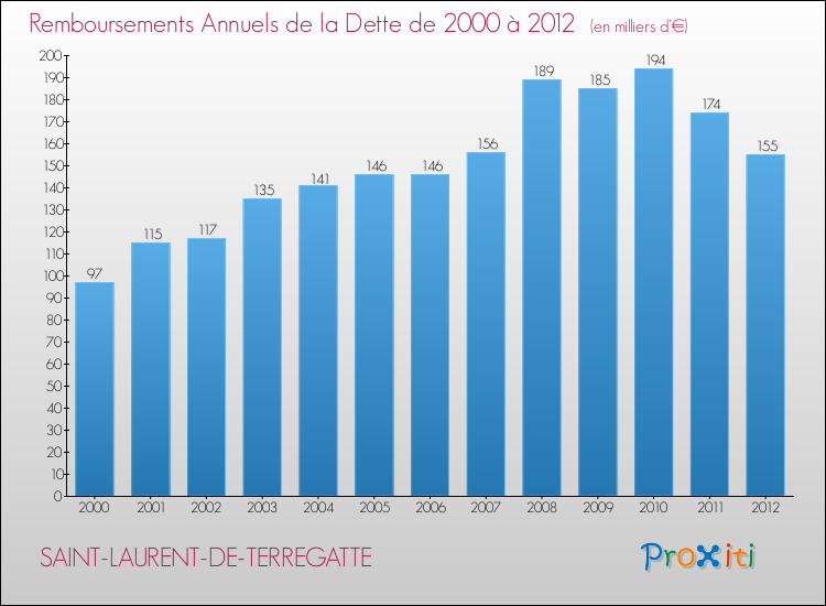 Evolution de l'annuité de la dette pour la commune de SAINT-LAURENT-DE-TERREGATTE de 2000 à 2012 Annuités de la dette pour SAINT-LAURENT-DE-TERREGATTE de 2000 à 2012