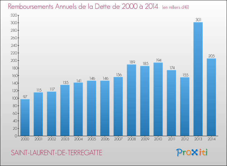 Evolution de l'annuité de la dette pour la commune de SAINT-LAURENT-DE-TERREGATTE de 2000 à 2014 Annuités de la dette pour SAINT-LAURENT-DE-TERREGATTE de 2000 à 2014