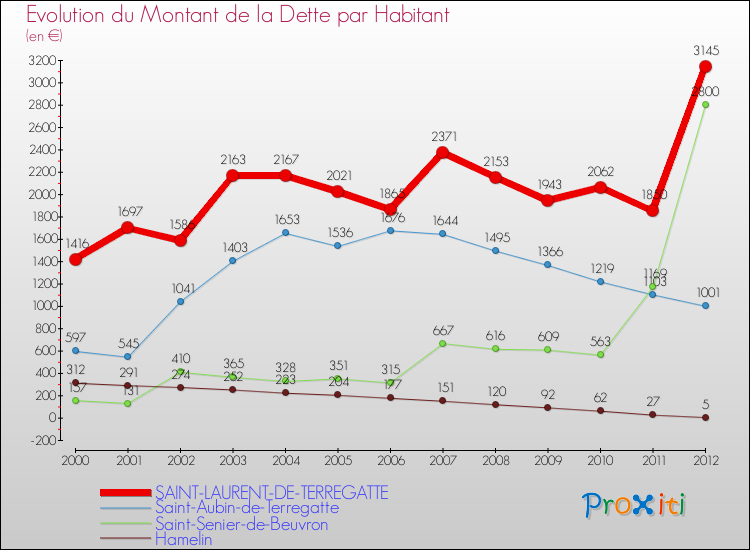 Evolution de la dette par habitant pour la commune de SAINT-LAURENT-DE-TERREGATTE et les communes proches de 2000 à 2012 Comparaison de la dette par habitant pour SAINT-LAURENT-DE-TERREGATTE et les communes voisines de 2000 à 2012