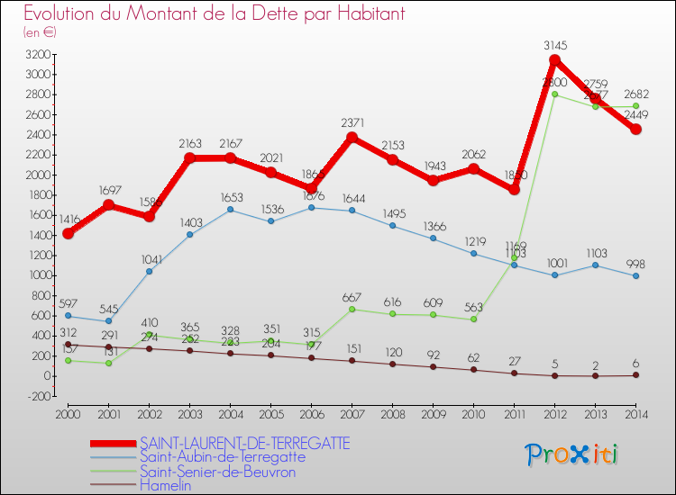 Evolution de la dette par habitant pour la commune de SAINT-LAURENT-DE-TERREGATTE et les communes proches de 2000 à 2014 Comparaison de la dette par habitant pour SAINT-LAURENT-DE-TERREGATTE et les communes voisines de 2000 à 2014