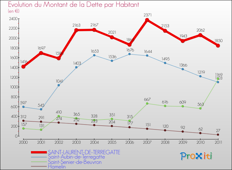 Evolution de la dette par habitant pour la commune de SAINT-LAURENT-DE-TERREGATTE et les communes proches Comparaison de la dette par habitant pour SAINT-LAURENT-DE-TERREGATTE et les communes voisines