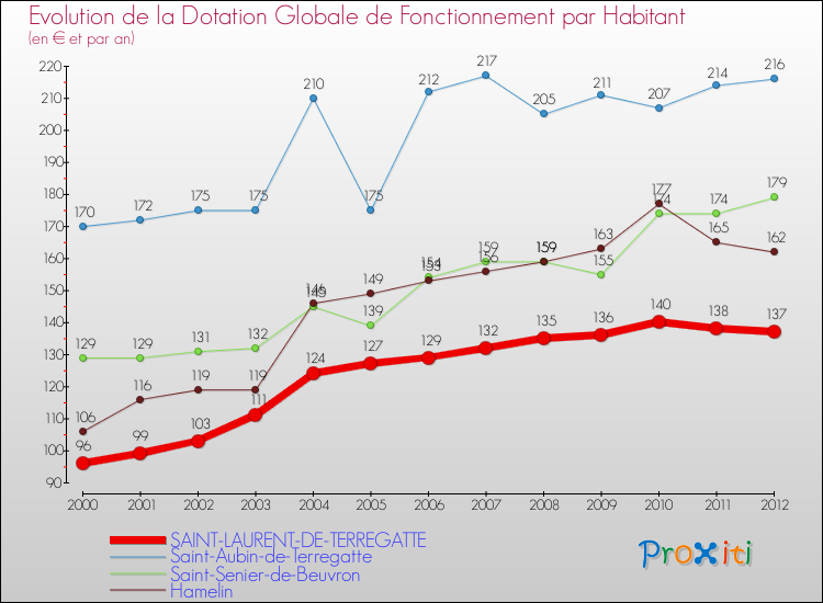 Evolution et montant de la dotation globale de fonctionnement par Habitant pour SAINT-LAURENT-DE-TERREGATTE et les communes proches Comparaison des dotations globales de fonctionnement par habitant pour SAINT-LAURENT-DE-TERREGATTE et les communes voisines