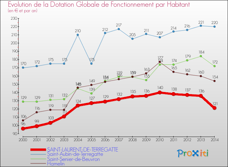 Evolution et montant de la dotation globale de fonctionnement par Habitant pour SAINT-LAURENT-DE-TERREGATTE et les communes proches de 2000 à 2014. Comparaison des dotations globales de fonctionnement par habitant pour SAINT-LAURENT-DE-TERREGATTE et les communes voisines de 2000 à 2014.