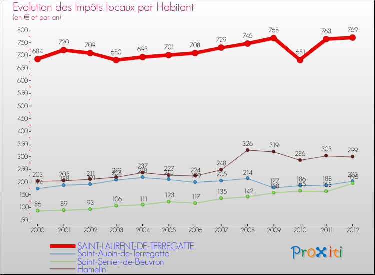 Evolution et montant des impôts locaux par Habitant pour SAINT-LAURENT-DE-TERREGATTE et les communes proches Comparaison des impôts locaux par habitant pour SAINT-LAURENT-DE-TERREGATTE et les communes voisines