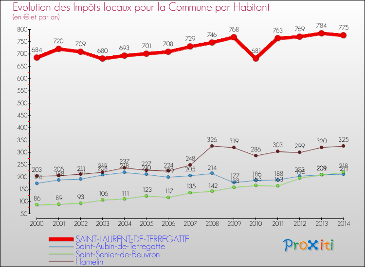 Evolution et montant des impôts locaux par Habitant pour SAINT-LAURENT-DE-TERREGATTE et les communes proches de 2000 à 2014 Comparaison des impôts locaux par habitant pour SAINT-LAURENT-DE-TERREGATTE et les communes voisines de 2000 à 2014