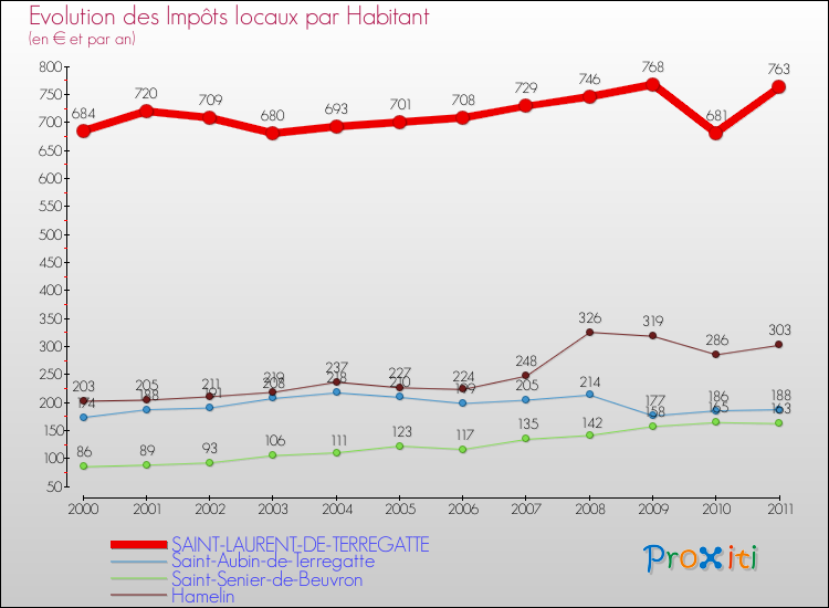 Evolution et montant des impôts locaux par Habitant pour SAINT-LAURENT-DE-TERREGATTE et les communes proches Comparaison des impôts locaux par habitant pour SAINT-LAURENT-DE-TERREGATTE et les communes voisines