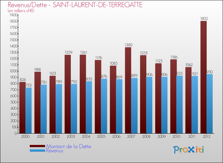 Evolution comparée de la dette et des revenus pour la commune de SAINT-LAURENT-DE-TERREGATTE de 2000 à 2012 Comparaison de la dette et des revenus pour SAINT-LAURENT-DE-TERREGATTE de 2000 à 2012