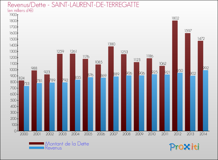 Evolution comparée de la dette et des revenus pour la commune de SAINT-LAURENT-DE-TERREGATTE de 2000 à 2014 Comparaison de la dette et des revenus pour SAINT-LAURENT-DE-TERREGATTE de 2000 à 2014