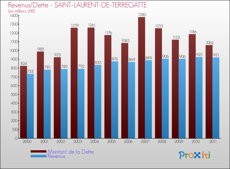 Evolution comparée de la dette et des revenus pour la commune de SAINT-LAURENT-DE-TERREGATTE de 2000 à 2011 Comparaison de la dette et des revenus pour SAINT-LAURENT-DE-TERREGATTE de 2000 à 2011