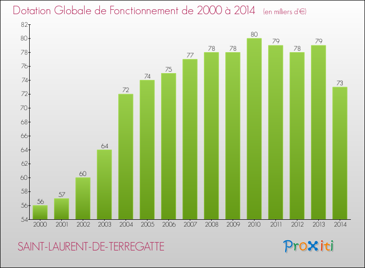 Evolution du montant de la Dotation Globale de Fonctionnement pour la commune de SAINT-LAURENT-DE-TERREGATTE de 2000 à 2014 Evolution du montant de la Dotation Globale de Fonctionnement pour SAINT-LAURENT-DE-TERREGATTE de 2000 à 2014