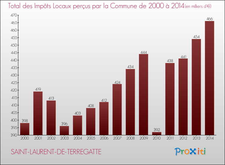 Evolution des Impôts Locaux pour la commune de SAINT-LAURENT-DE-TERREGATTE de 2000 à 2014 Evolution des Impôts Locaux pour SAINT-LAURENT-DE-TERREGATTE de 2000 à 2014