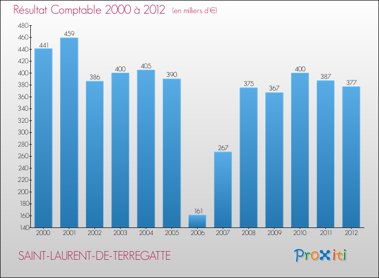 Evolution du résultat comptable pour la commune de SAINT-LAURENT-DE-TERREGATTE de 2000 à 2012 Evolution du résultat comptable pour SAINT-LAURENT-DE-TERREGATTE de 2000 à 2012