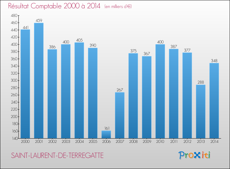 Evolution du résultat comptable pour la commune de SAINT-LAURENT-DE-TERREGATTE de 2000 à 2014 Evolution du résultat comptable pour SAINT-LAURENT-DE-TERREGATTE de 2000 à 2014