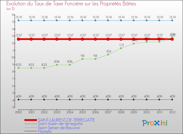 Evolution du taux de la taxe foncière sur le bati pour SAINT-LAURENT-DE-TERREGATTE et les communes proches de 2000 à 2012 Comparaison des taux de taxe foncière sur le bati pour SAINT-LAURENT-DE-TERREGATTE et les communes voisines de 2000 à 2012