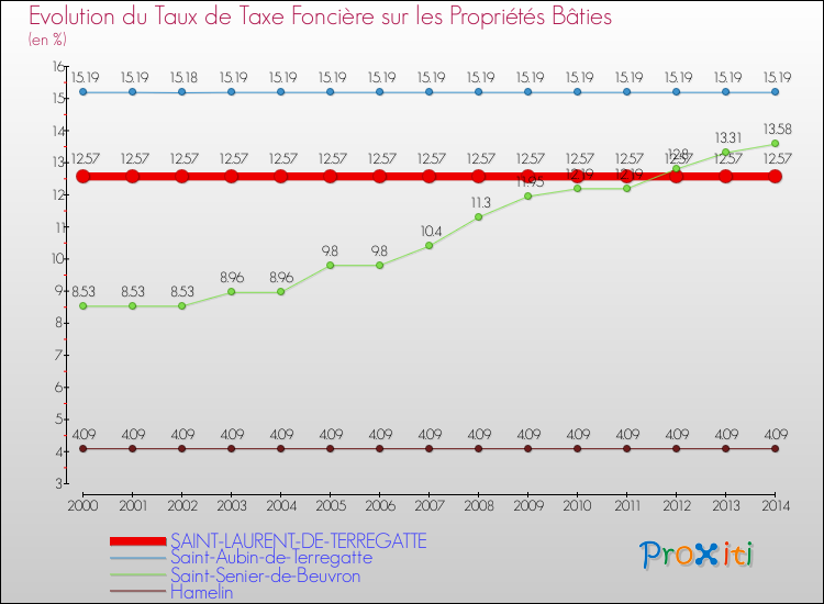 Evolution du taux de la taxe foncière sur le bati pour SAINT-LAURENT-DE-TERREGATTE et les communes proches de 2000 à 2014 Comparaison des taux de taxe foncière sur le bati pour SAINT-LAURENT-DE-TERREGATTE et les communes voisines de 2000 à 2014