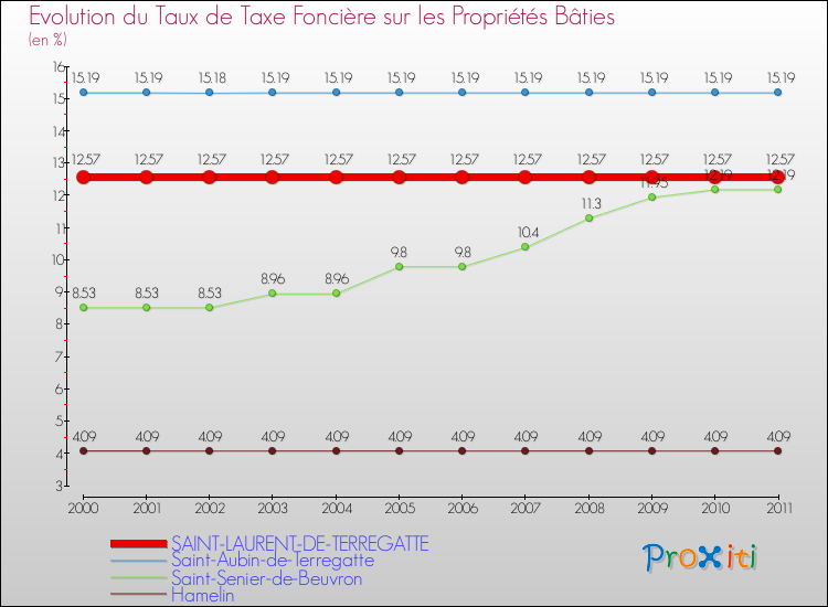 Evolution du taux de la taxe foncière sur le bati pour SAINT-LAURENT-DE-TERREGATTE et les communes proches Comparaison des taux de taxe foncière sur le bati pour SAINT-LAURENT-DE-TERREGATTE et les communes voisines