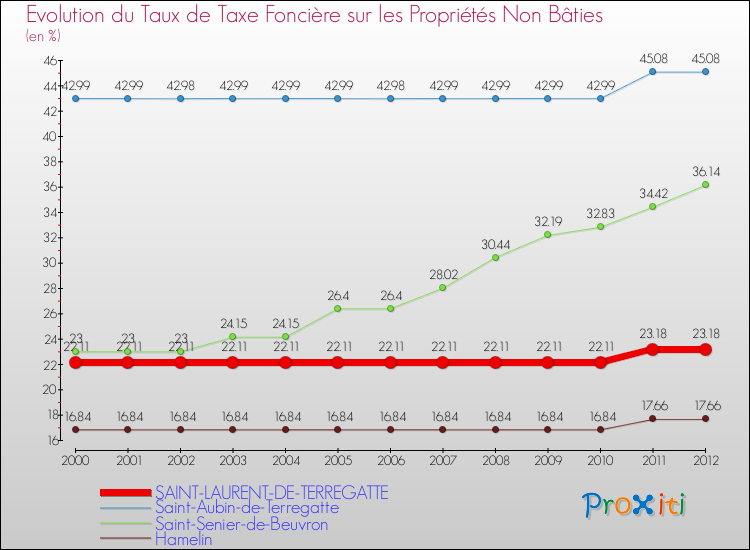 Evolution du taux de la taxe foncière sur les immeubles et terrains non batis pour SAINT-LAURENT-DE-TERREGATTE et les communes proches de 2000 à 2012 Comparaison des taux de la taxe foncière sur les immeubles et terrains non batis pour SAINT-LAURENT-DE-TERREGATTE et les communes voisines de 2000 à 2012