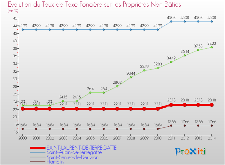 Evolution du taux de la taxe foncière sur les immeubles et terrains non batis pour SAINT-LAURENT-DE-TERREGATTE et les communes proches de 2000 à 2014 Comparaison des taux de la taxe foncière sur les immeubles et terrains non batis pour SAINT-LAURENT-DE-TERREGATTE et les communes voisines de 2000 à 2014