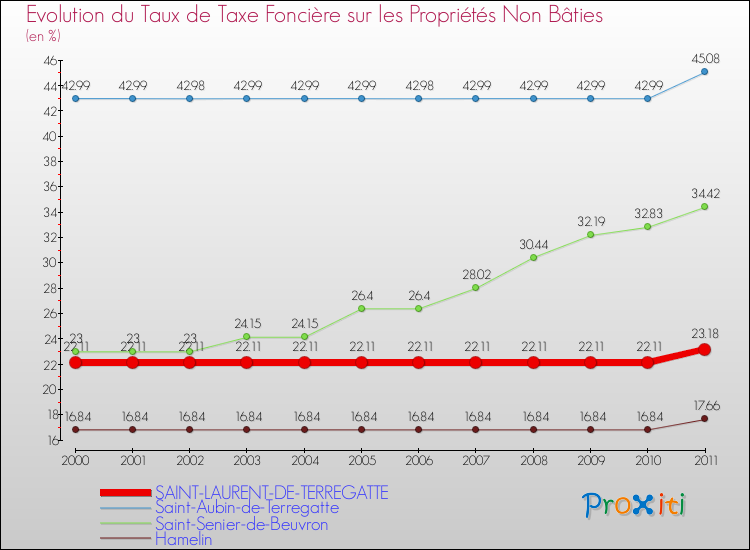 Evolution du taux de la taxe foncière sur les immeubles et terrains non batis pour SAINT-LAURENT-DE-TERREGATTE et les communes proches Comparaison des taux de la taxe foncière sur les immeubles et terrains non batis pour SAINT-LAURENT-DE-TERREGATTE et les communes voisines