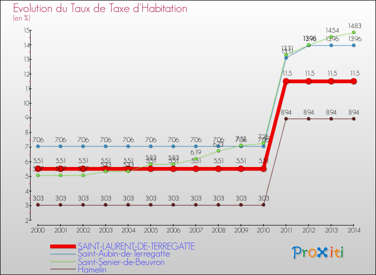 Evolution du taux de la taxe d'habitation pour SAINT-LAURENT-DE-TERREGATTE et les communes proches de 2000 à 2014 Comparaison des taux de la taxe d'habitation pour SAINT-LAURENT-DE-TERREGATTE et les communes voisines de 2000 à 2014