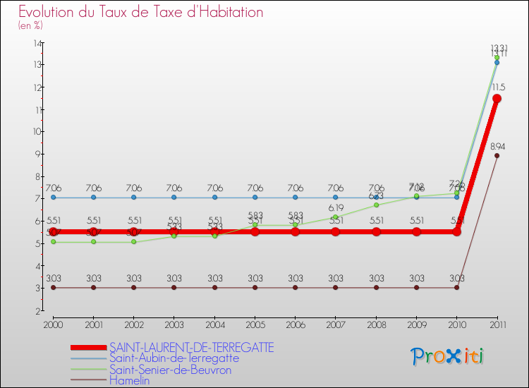 Evolution du taux de la taxe d'habitation pour SAINT-LAURENT-DE-TERREGATTE et les communes proches Comparaison des taux de la taxe d'habitation pour SAINT-LAURENT-DE-TERREGATTE et les communes voisines