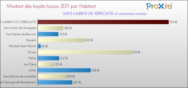 Montant des impôts locaux par Habitant pour SAINT-LAURENT-DE-TERREGATTE et les communes proches Comparaison des impôts locaux par habitant pour SAINT-LAURENT-DE-TERREGATTE et les communes voisines