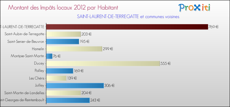 Montant des impôts locaux par Habitant pour SAINT-LAURENT-DE-TERREGATTE et les communes proches Comparaison des impôts locaux par habitant pour SAINT-LAURENT-DE-TERREGATTE et les communes voisines