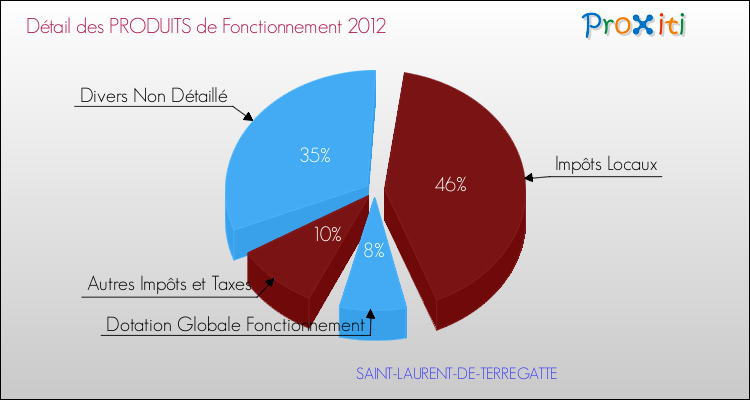 Décomposition du Budget de Fonctionnement 2012 de la commune de SAINT-LAURENT-DE-TERREGATTE Budget de Fonctionnement 2012 pour la commune de SAINT-LAURENT-DE-TERREGATTE