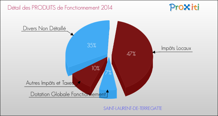 Décomposition du Budget de Fonctionnement 2014 de la commune de SAINT-LAURENT-DE-TERREGATTE Budget de Fonctionnement 2014 pour la commune de SAINT-LAURENT-DE-TERREGATTE