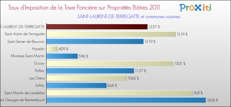 Taux d'imposition de la taxe foncière sur le bati 2011 pour SAINT-LAURENT-DE-TERREGATTE et les communes proches Comparaison des taux d'imposition de la taxe foncière sur le bati 2011 pour SAINT-LAURENT-DE-TERREGATTE et les communes voisines
