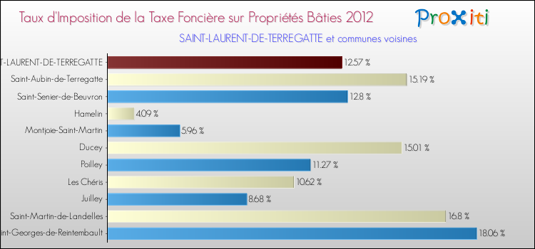 Taux d'imposition de la taxe foncière sur le bati 2012 pour SAINT-LAURENT-DE-TERREGATTE et les communes proches Comparaison des taux d'imposition de la taxe foncière sur le bati 2012 pour SAINT-LAURENT-DE-TERREGATTE et les communes voisines