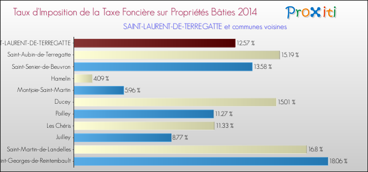 Taux d'imposition de la taxe foncière sur le bati 2014 pour SAINT-LAURENT-DE-TERREGATTE et les communes proches Comparaison des taux d'imposition de la taxe foncière sur le bati 2014 pour SAINT-LAURENT-DE-TERREGATTE et les communes voisines
