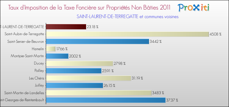 Taux d'imposition de la taxe foncière sur les immeubles et terrains non batis 2011 pour SAINT-LAURENT-DE-TERREGATTE et les communes proches Comparaison des taux d'imposition de la taxe foncière sur les immeubles et terrains non batis 2011 pour SAINT-LAURENT-DE-TERREGATTE et les communes voisines