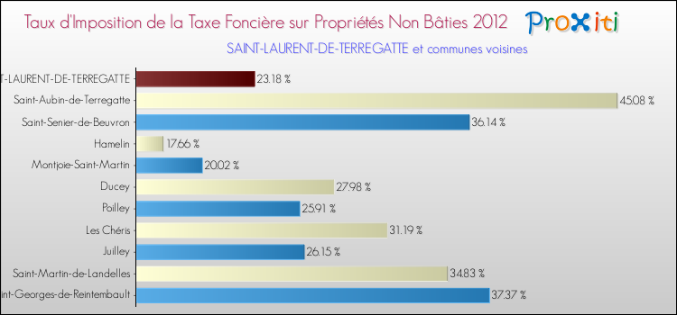 Taux d'imposition de la taxe foncière sur les immeubles et terrains non batis 2012 pour SAINT-LAURENT-DE-TERREGATTE et les communes proches Comparaison des taux d'imposition de la taxe foncière sur les immeubles et terrains non batis 2012 pour SAINT-LAURENT-DE-TERREGATTE et les communes voisines