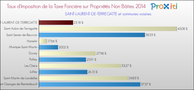 Taux d'imposition de la taxe foncière sur les immeubles et terrains non batis 2014 pour SAINT-LAURENT-DE-TERREGATTE et les communes proches Comparaison des taux d'imposition de la taxe foncière sur les immeubles et terrains non batis 2014 pour SAINT-LAURENT-DE-TERREGATTE et les communes voisines