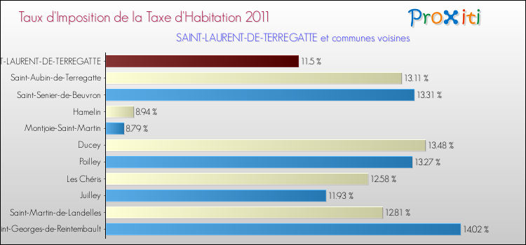 Taux d'imposition de la taxe d'habitation 2011 pour SAINT-LAURENT-DE-TERREGATTE et les communes proches Comparaison des taux d'imposition de la taxe d'habitation 2011 pour SAINT-LAURENT-DE-TERREGATTE et les communes voisines
