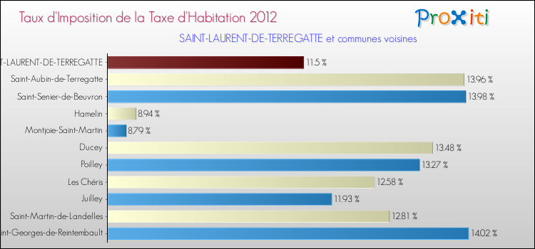 Taux d'imposition de la taxe d'habitation 2012 pour SAINT-LAURENT-DE-TERREGATTE et les communes proches Comparaison des taux d'imposition de la taxe d'habitation 2012 pour SAINT-LAURENT-DE-TERREGATTE et les communes voisines