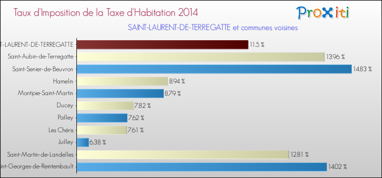 Taux d'imposition de la taxe d'habitation 2014 pour SAINT-LAURENT-DE-TERREGATTE et les communes proches Comparaison des taux d'imposition de la taxe d'habitation 2014 pour SAINT-LAURENT-DE-TERREGATTE et les communes voisines