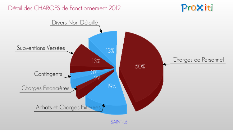 Décomposition des Charges de Fonctionnement 2012 de la commune de SAINT-Lô Charges de Fonctionnement 2012 pour la commune de SAINT-Lô