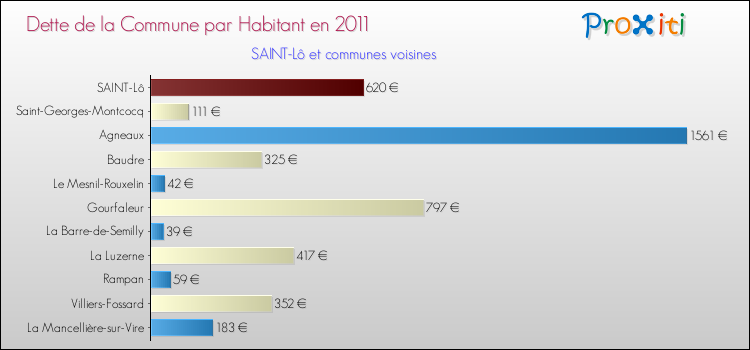 Dette par habitant de la commune en 2011 pour SAINT-Lô et les communes proches Comparaison de la dette par habitant de la commune en 2011 pour SAINT-Lô et les communes voisines