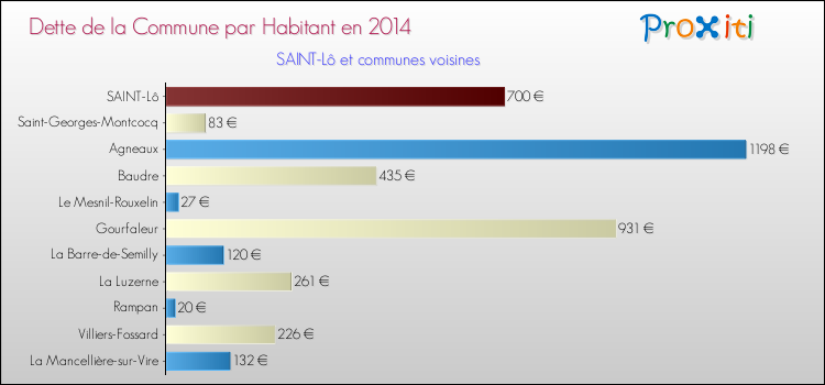 Dette par habitant de la commune en 2014 pour SAINT-Lô et les communes proches Comparaison de la dette par habitant de la commune en 2014 pour SAINT-Lô et les communes voisines