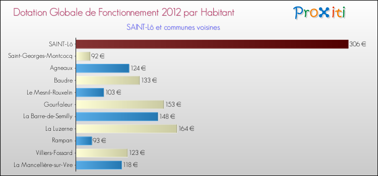 Montant des dotations globales de fonctionnement DGF par Habitant pour SAINT-Lô et les communes proches Comparaison des des dotations globales de fonctionnement DGF par habitant pour SAINT-Lô et les communes voisines