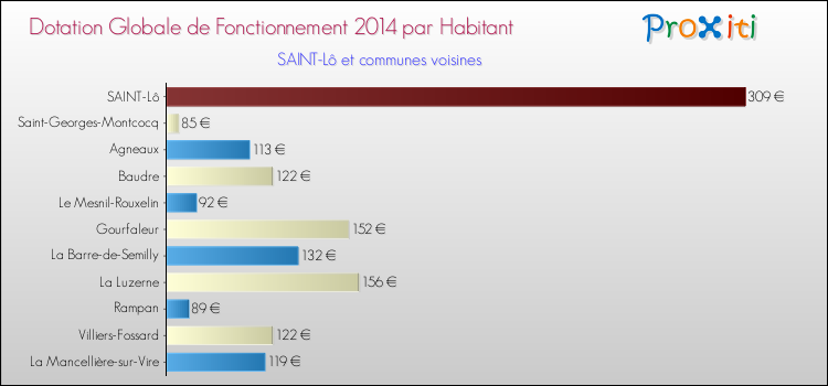 Montant des dotations globales de fonctionnement DGF par Habitant pour SAINT-Lô et les communes proches en 2014. Comparaison des des dotations globales de fonctionnement DGF par habitant pour SAINT-Lô et les communes voisines en 2014.