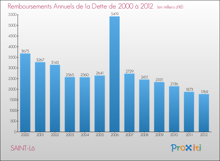 Evolution de l'annuité de la dette pour la commune de SAINT-Lô de 2000 à 2012 Annuités de la dette pour SAINT-Lô de 2000 à 2012