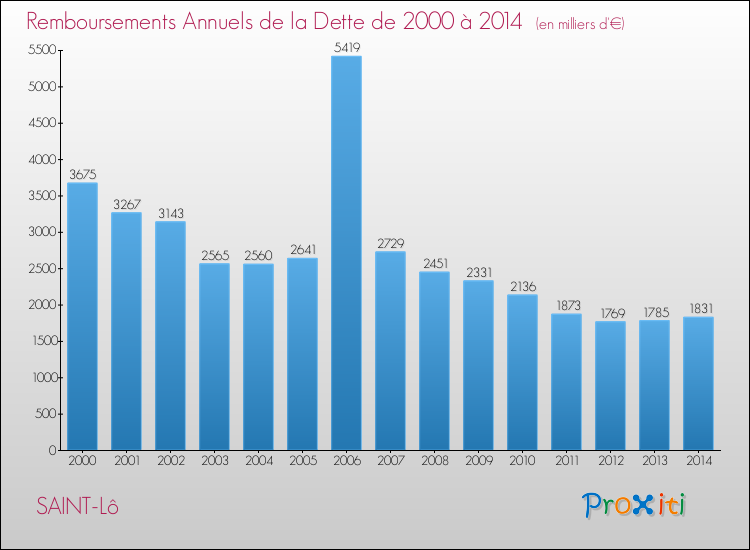 Evolution de l'annuité de la dette pour la commune de SAINT-Lô de 2000 à 2014 Annuités de la dette pour SAINT-Lô de 2000 à 2014