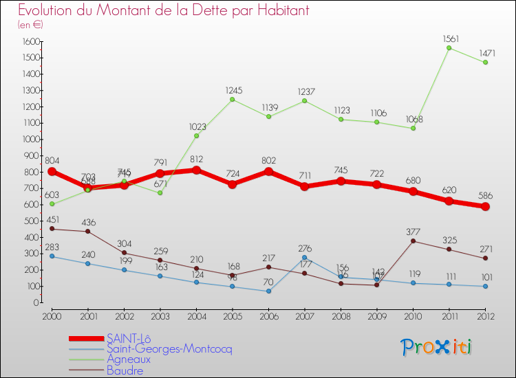 Evolution de la dette par habitant pour la commune de SAINT-Lô et les communes proches de 2000 à 2012 Comparaison de la dette par habitant pour SAINT-Lô et les communes voisines de 2000 à 2012