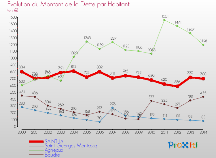 Evolution de la dette par habitant pour la commune de SAINT-Lô et les communes proches de 2000 à 2014 Comparaison de la dette par habitant pour SAINT-Lô et les communes voisines de 2000 à 2014