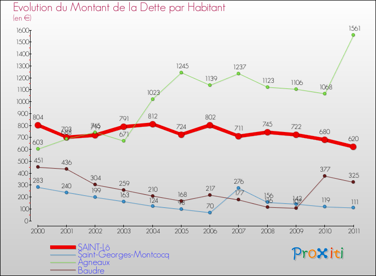 Evolution de la dette par habitant pour la commune de SAINT-Lô et les communes proches Comparaison de la dette par habitant pour SAINT-Lô et les communes voisines