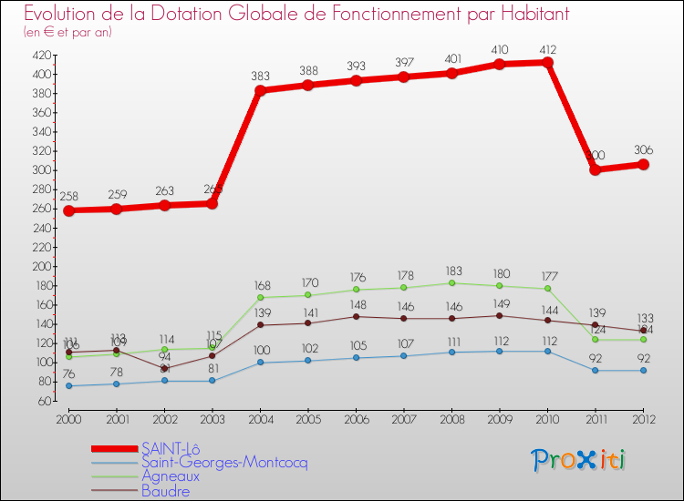 Evolution et montant de la dotation globale de fonctionnement par Habitant pour SAINT-Lô et les communes proches Comparaison des dotations globales de fonctionnement par habitant pour SAINT-Lô et les communes voisines